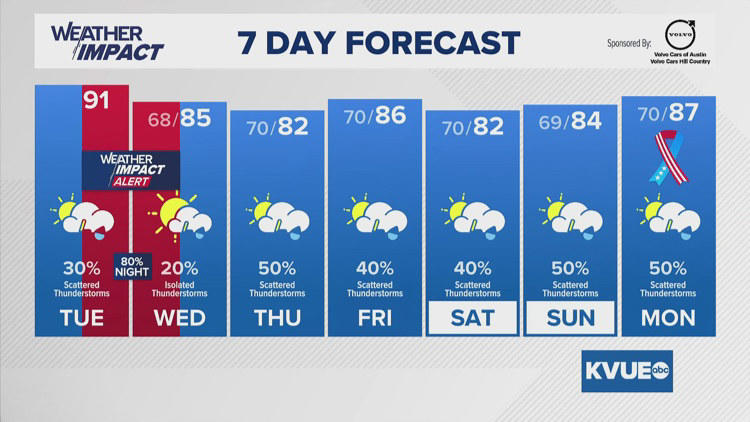Forecast: Hot and humid Tuesday afternoon ahead of late evening storms