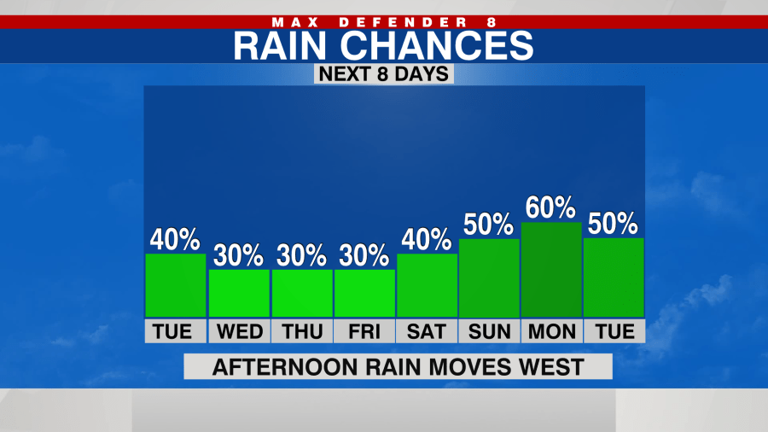 Daily afternoon storms each day this week