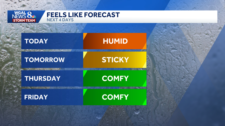 Impact: Near-record heat continues ahead of Wednesday showers and storms