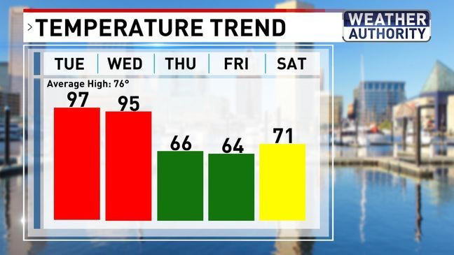 Weather alert | High heat to severe storms in Baltimore