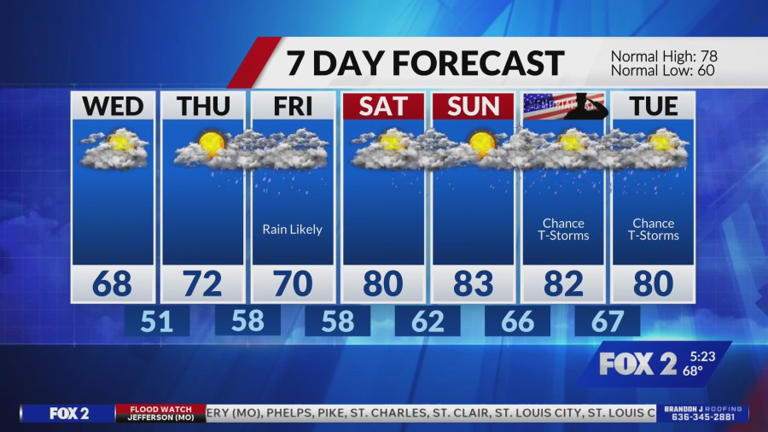 Heavy rain and storm chances linger Tuesday, drying out midweek