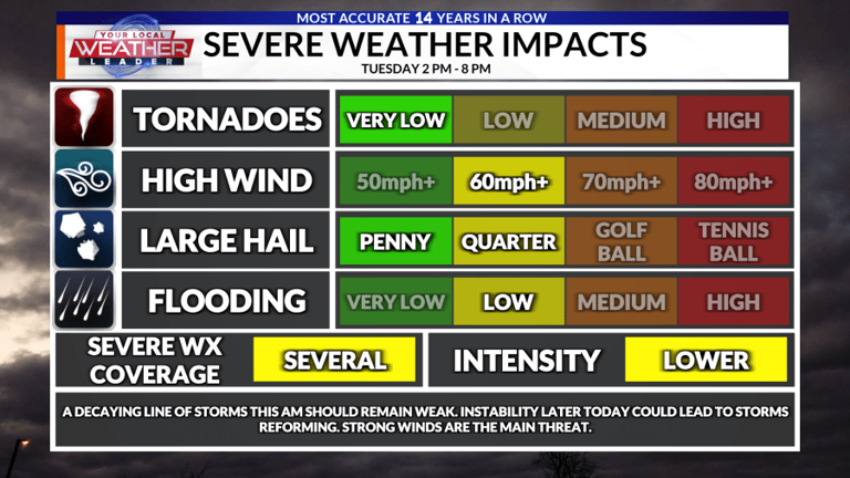 WEATHER NOW: Severe weather chances return for star of week