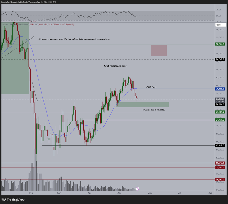 Recent Bitcoin holders sell $770M BTC at a loss amid $65K BTC price calls