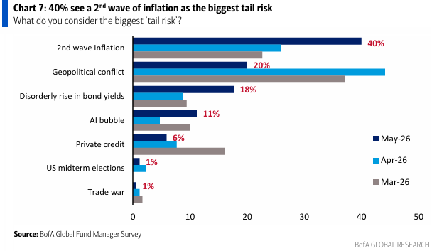 Second-wave inflation becomes top investor fear, BofA survey says