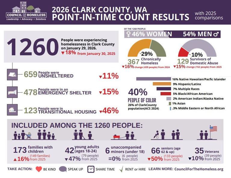 2026 point-in-time count shows Clark Co. homelessness decline, except ...