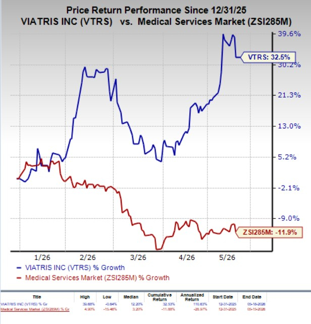 FDA accepts Viatris' NDA for fast-acting non-opioid pain therapy