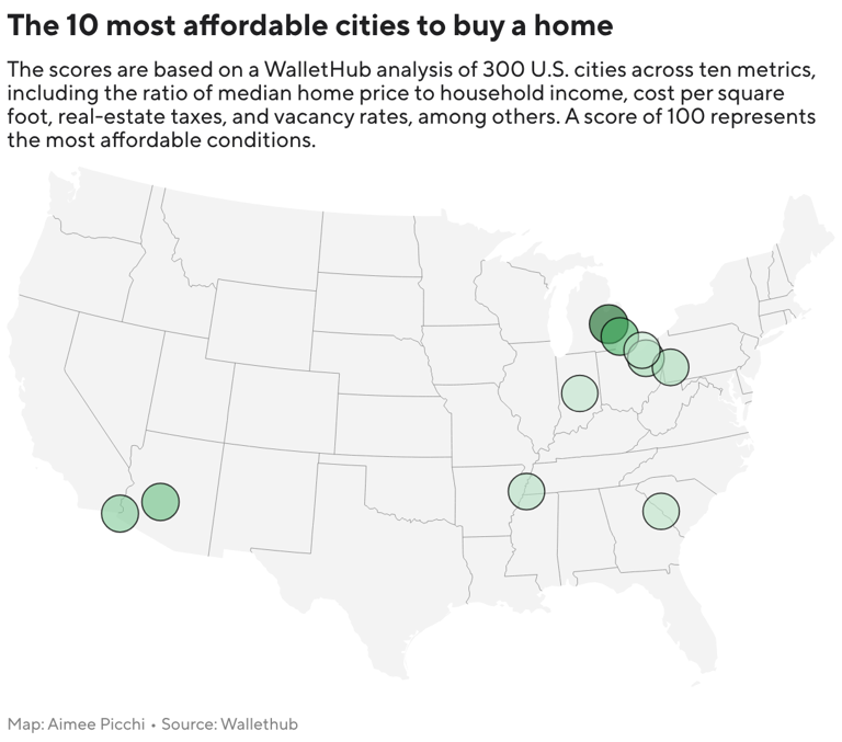 The 10 most affordable US cities to buy a home