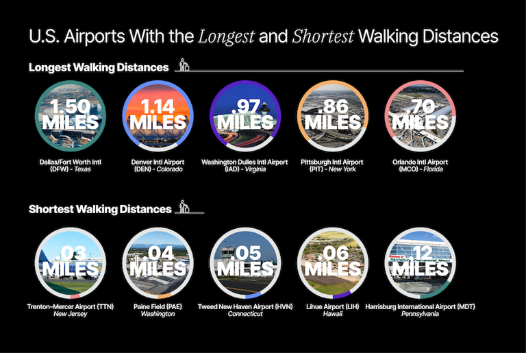 Orlando International Airport ranks 5th in US for longest walking distances