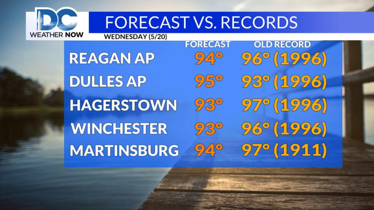 More record heat and storms possible this afternoon