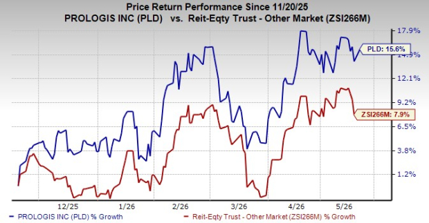 5 reasons to add Prologis stock to your portfolio right now