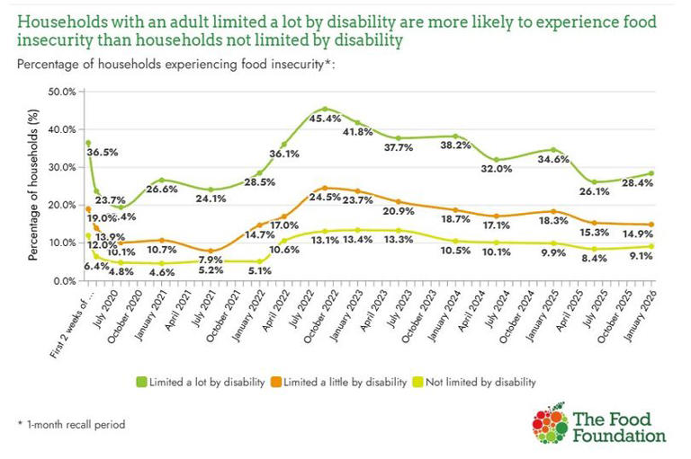 Over six million adults experienced food insecurity in January 2026 ...
