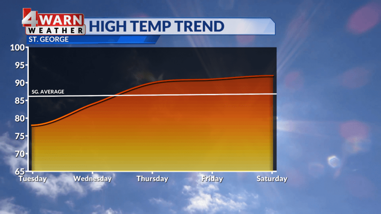 Utah weather: Gradual warming trend into the end of the week