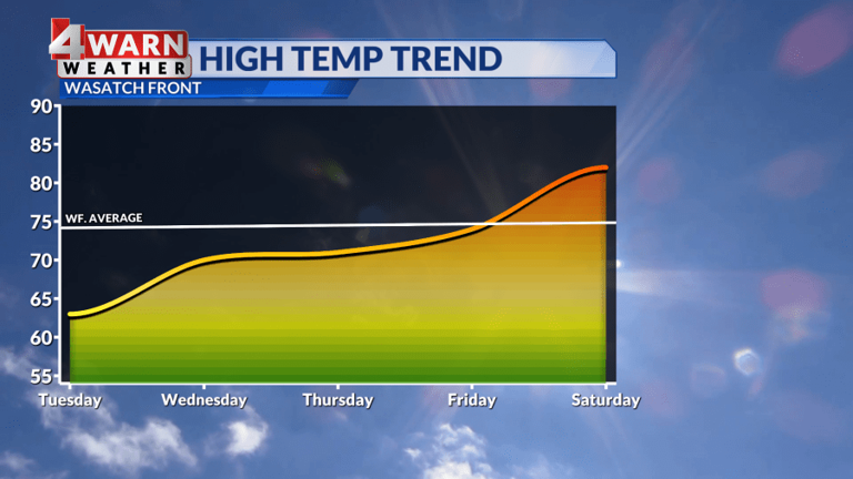 Utah weather: Gradual warming trend into the end of the week