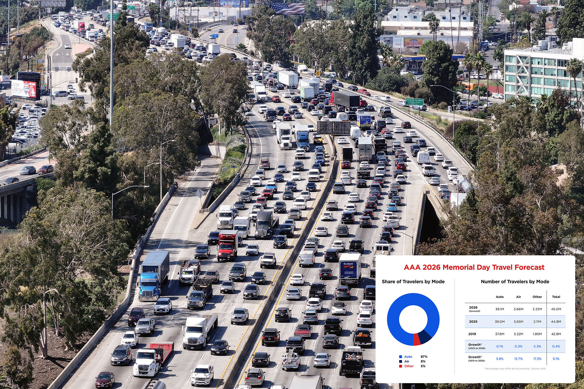 45M expected to hit the road for Memorial Day weekend — avoid traffic ...