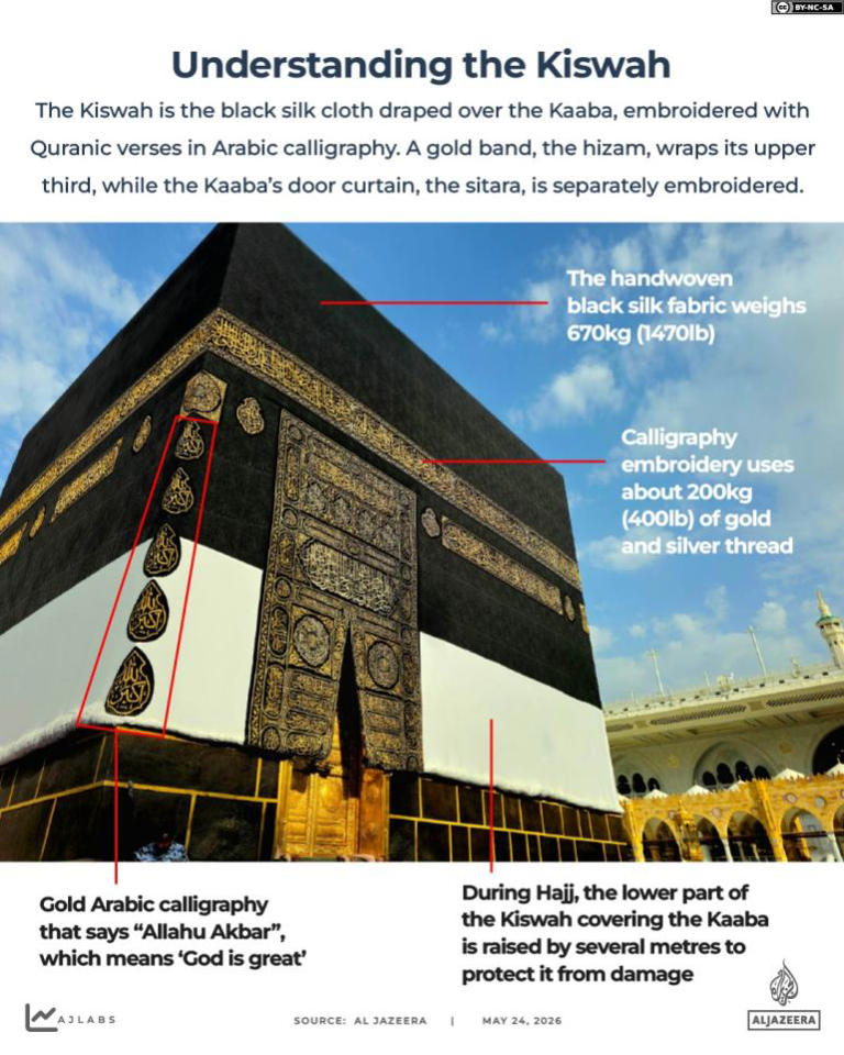 What’s inside the Kaaba and what covers it? The story of the Kiswah
