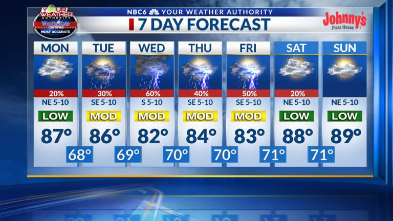 A warm and mostly dry Memorial Day, storms in the forecast this week