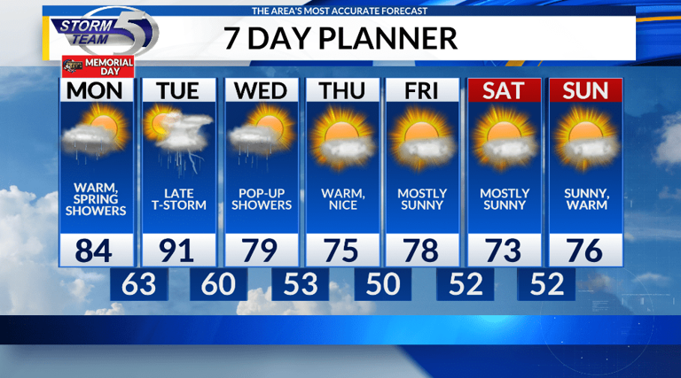 Memorial Day warmth continues with a chance for spotty showers