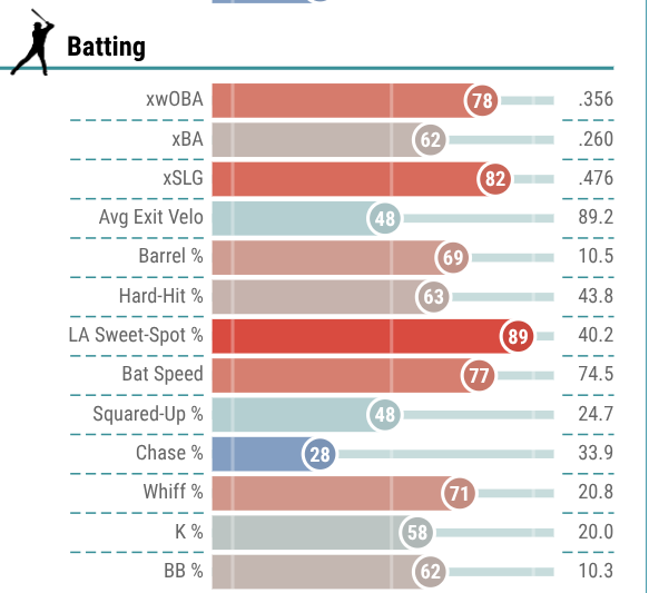 8 fantasy baseball risers and fallers - Gavin Sheets, Chase Burns ...