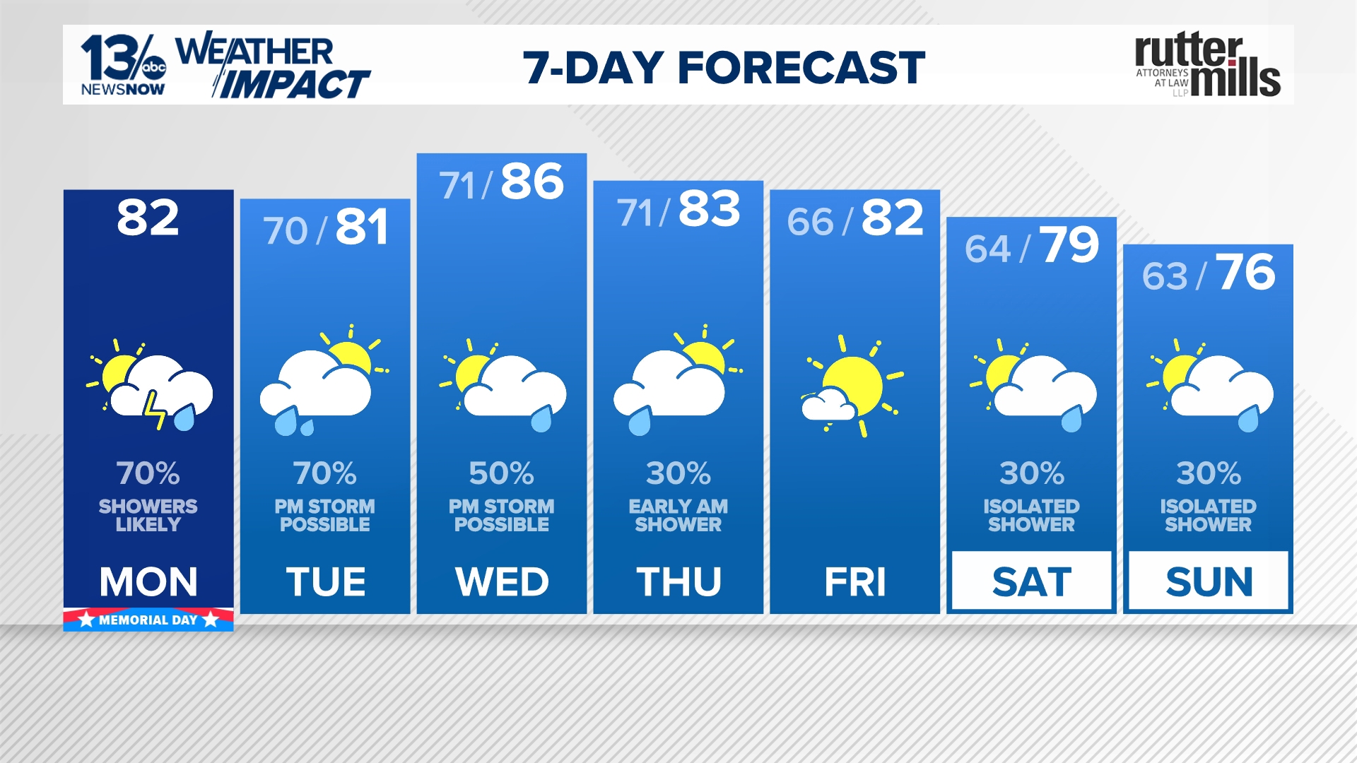 FORECAST: More scattered shower and thunderstorm chances for Memorial Day