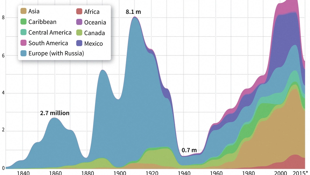 Record US emigration reshapes migration map and retirement planning