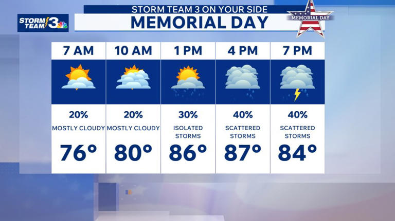StormTeam 3: Memorial Day with afternoon storms & hot temperatures