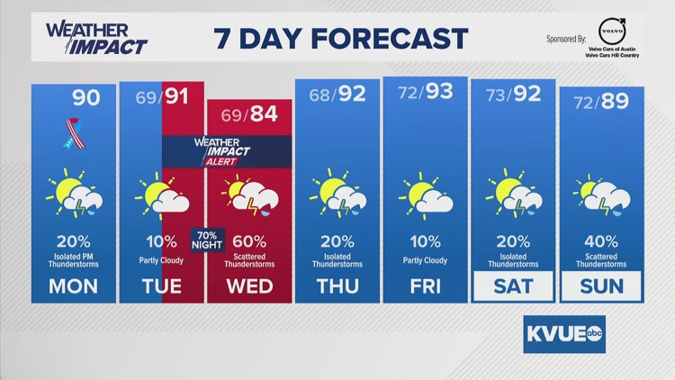 Forecast: Isolated late day showers and storms expected for Memorial Day