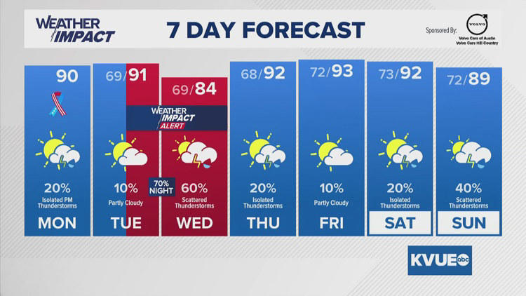 Forecast: Isolated late day showers and storms expected for Memorial Day