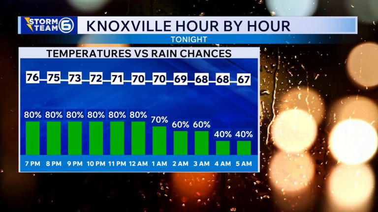 More rounds of rain and storms will keep the flooding risk elevated ...