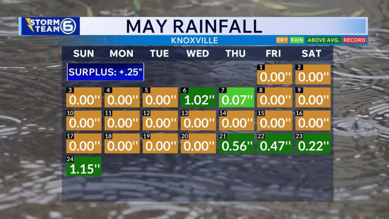 More rounds of rain and storms will keep the flooding risk elevated ...