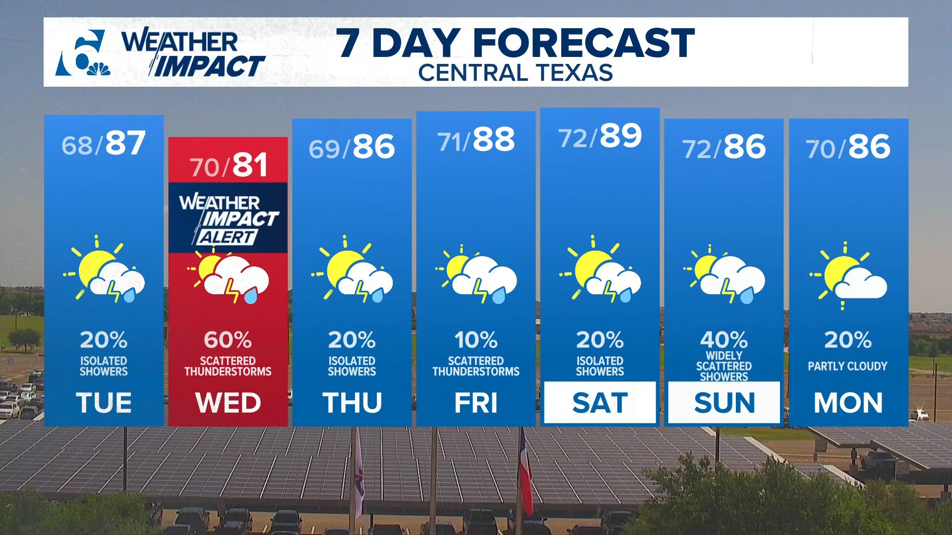 Sunny skies and possible rain chances this Memorial Day | Central Texas ...