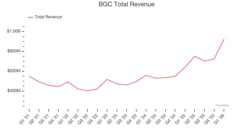 Q1 earnings highs and lows: BGC (NASDAQ:BGC) vs the rest of the ...