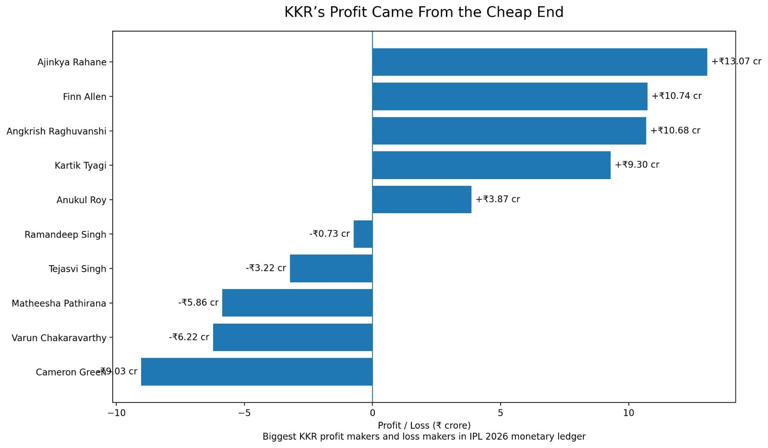 INR 34.21 crore profit despite premium disappointments: KKR's IPL 2026 ...