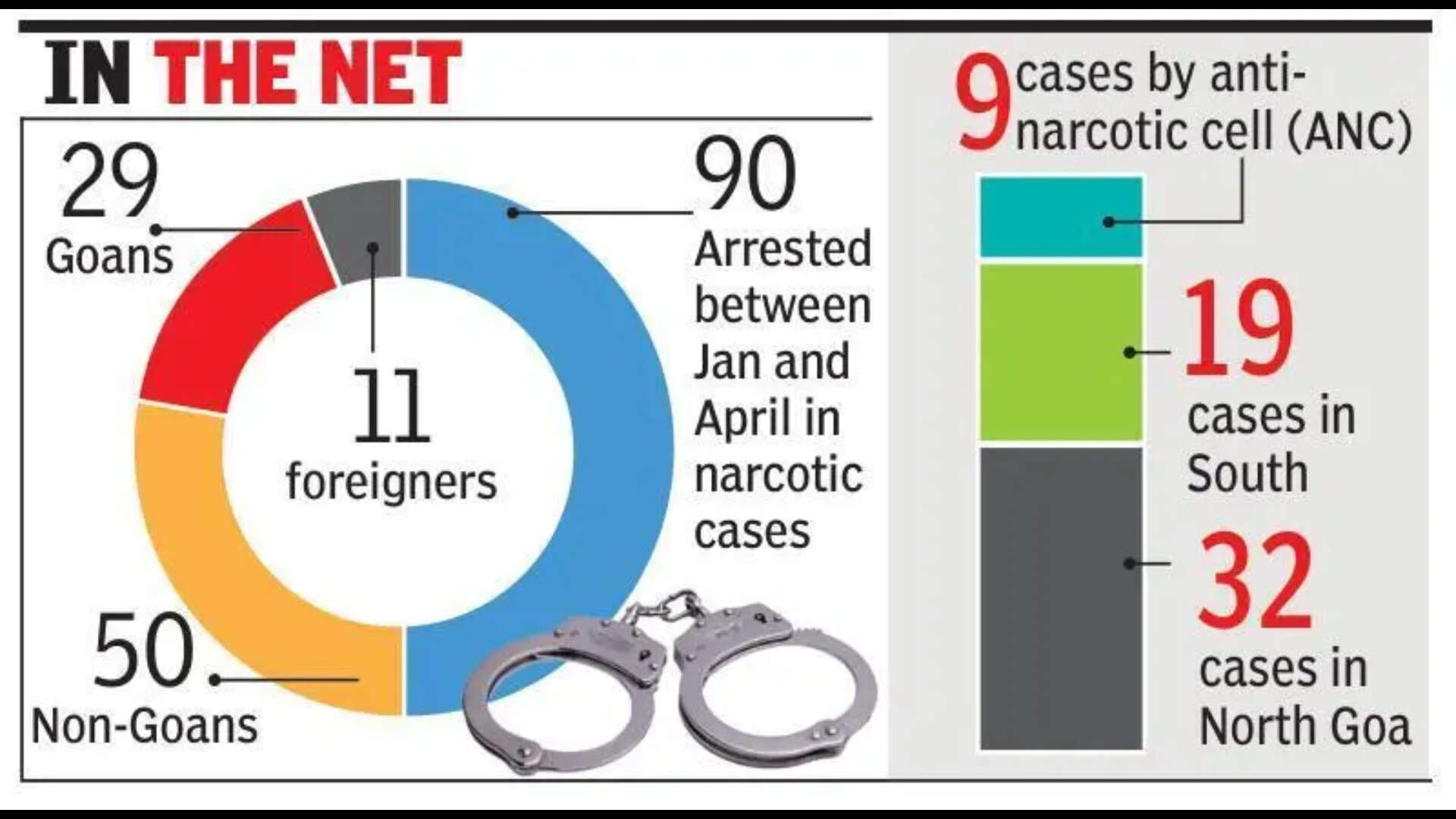 Goa sees five arrests weekly in narcotics cases in 4 months of 2026