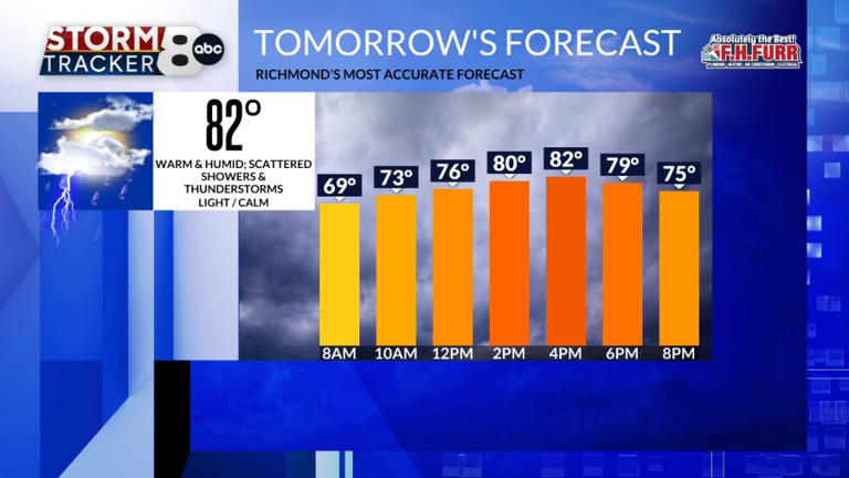 StormTracker8: Scattered showers & thunderstorms through Wednesday