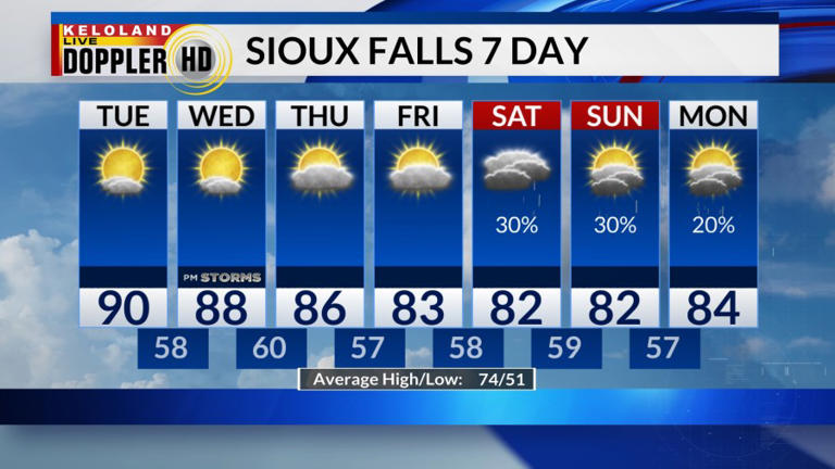Storm Center PM update: Hot through Wednesday; late week rain