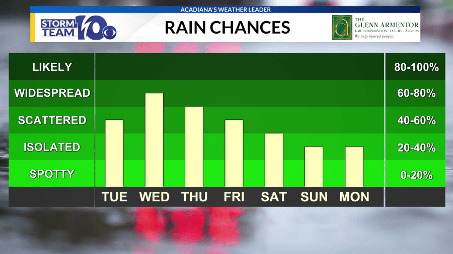 Unsettled pattern continues for Acadiana