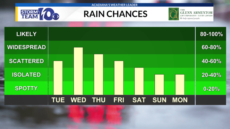 Unsettled pattern continues for Acadiana