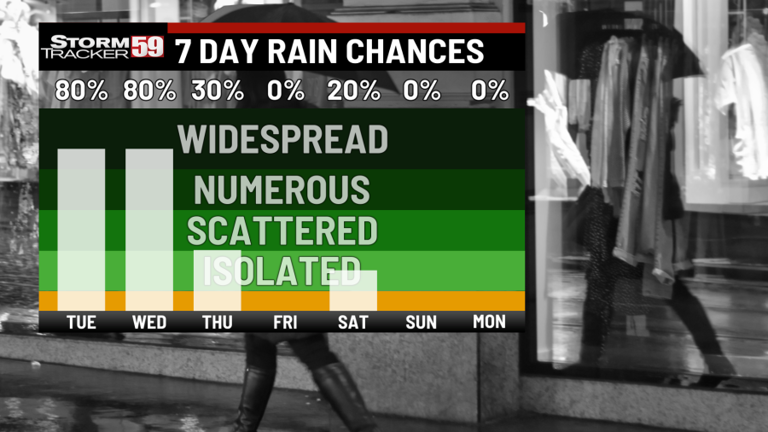 Gloomy stretch continues; scattered showers for the next several days