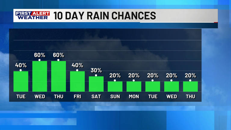 First alert forecast: Lower rain chances for now, but rain is more ...