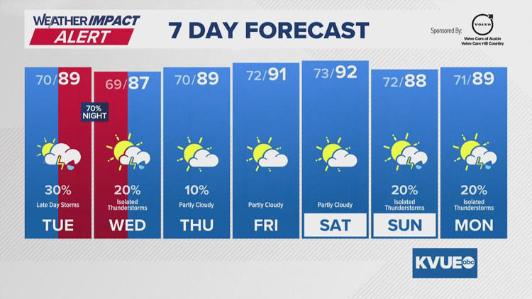 Forecast: Another round of storms moves in Tuesday evening