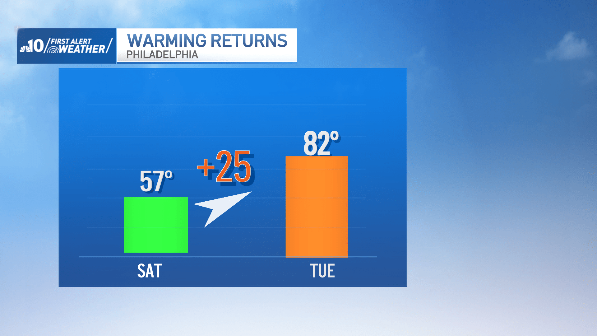 Warmer temperatures and more sunshine this week