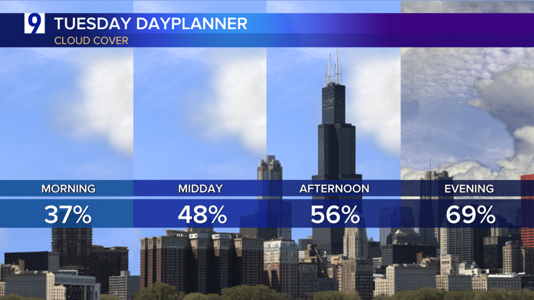 Tuesday forecast: Temps to soar well into the 80s again, among 2026’s ...