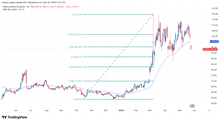 Brent crude oil price may crash to $58, rare chart pattern suggests