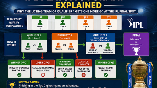 Why the losing team of RCB-GT qualifier gets another shot at an IPL ...