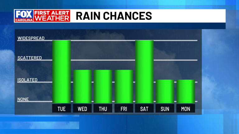 More rounds of rain and storm chances, drier times ahead