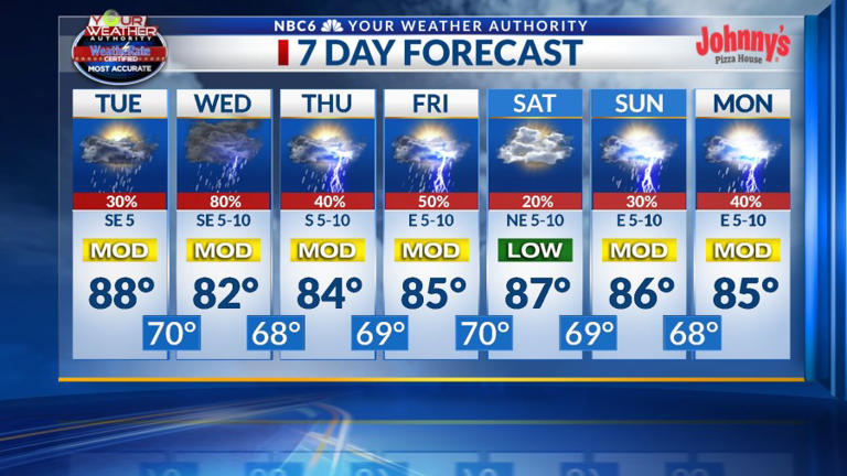 A few Tuesday storms, widespread rain returns tomorrow