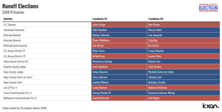 Election day in Texas: Polls open in primary runoffs