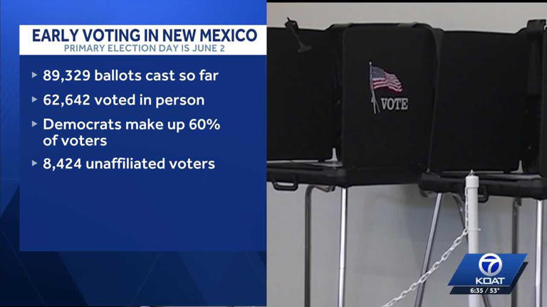 Early voting continues in New Mexico ahead of primary election