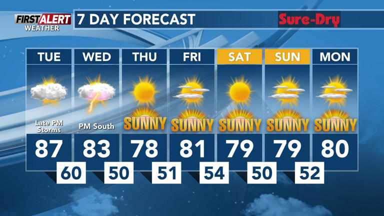 T-storms ending tonight, chance for more on Wednesday