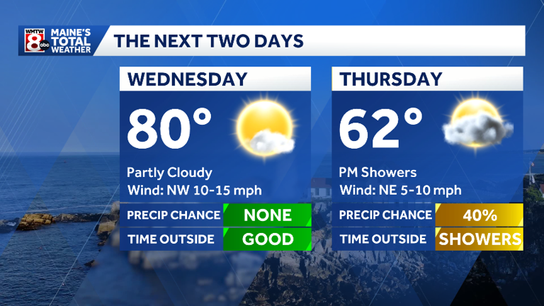 Another taste of summer in Maine, but it won't last long